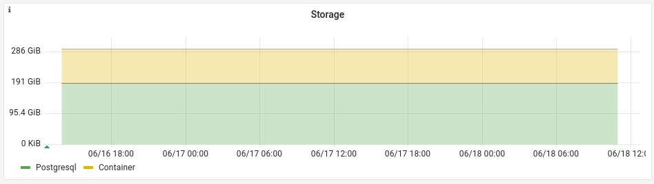 The storage graph in the monitor tab