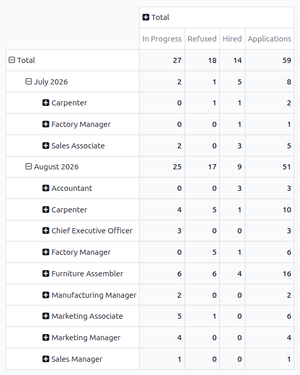 The pivot table showing only the totals in the columns.