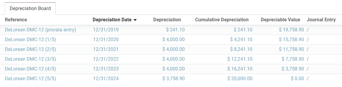 Tabla de depreciación en la aplicación Contabilidad de Odoo