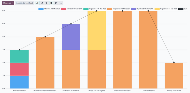 Graph view in the Attendees reporting graph view in Odoo Events.