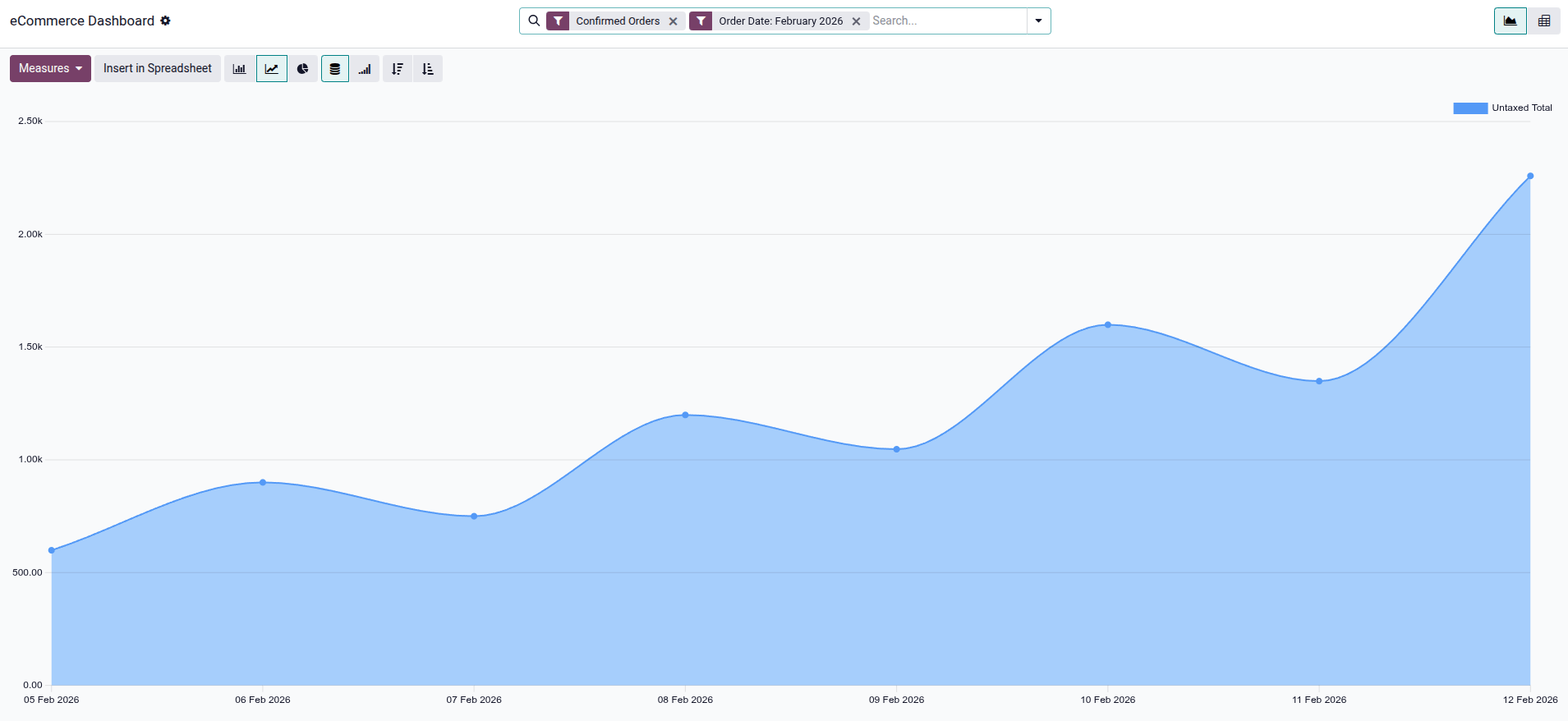 Example of the e-commerce report view.