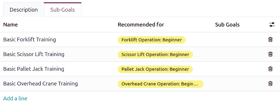 The various sub-goals for the factory safety training goal.