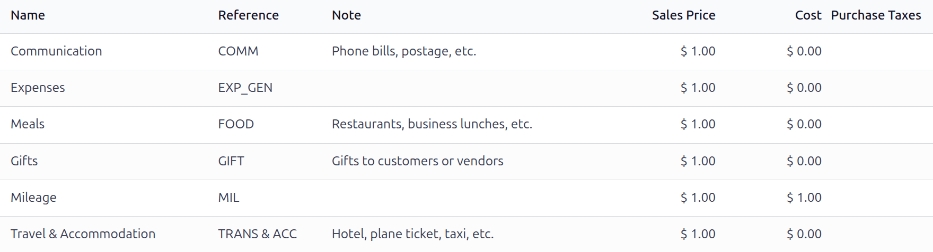 Configurare i costi di spesa sui prodotti.