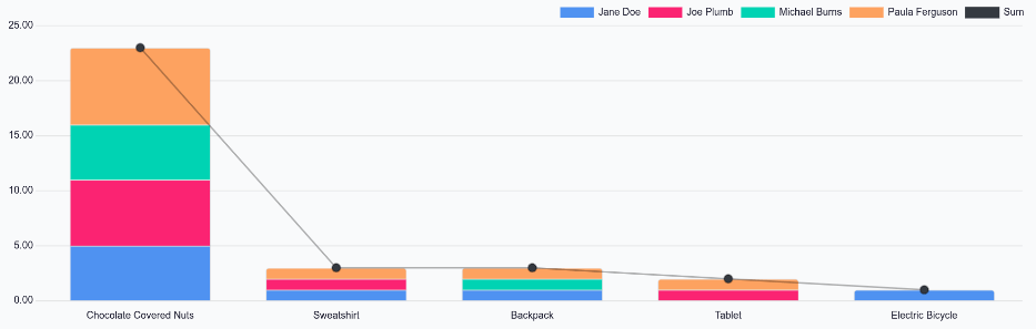 The rewards report showing the chocolate covered nuts as the most requested.