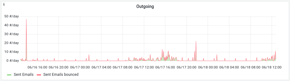 Wykres wychodzących wiadomości w zakładce monitor