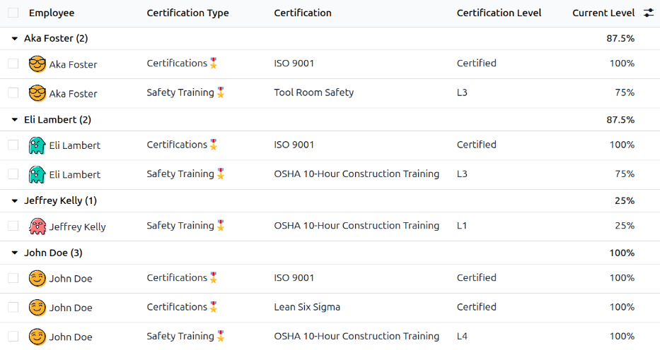 Lista certificărilor angajaților.