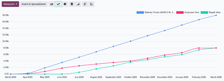 The odometer report showing total odometer values, by month and category.