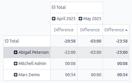 The attendance report showing the highest absences for the last two months.