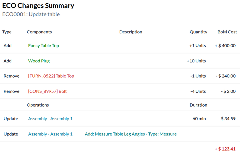 View summary of component changes in the ECO Changes Summary report.