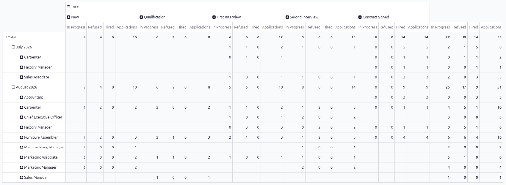 The detailed pivot table view.