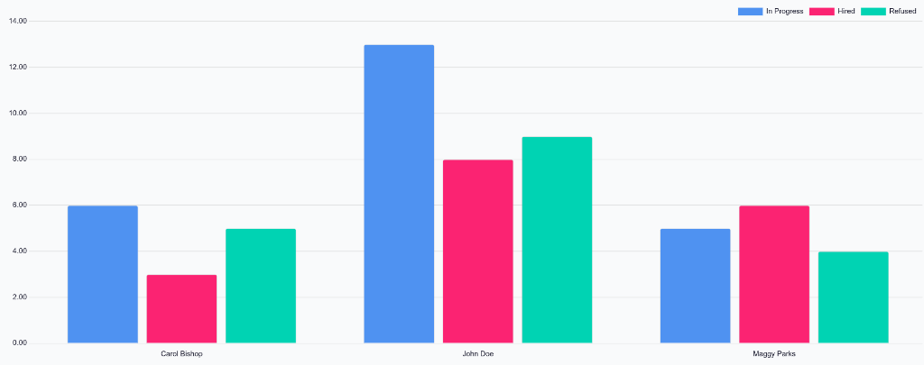 The default bar chart of the team performance report.