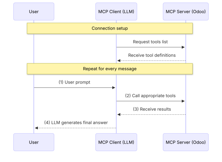 Client-server interaction diagram for Odoo AI MCP.