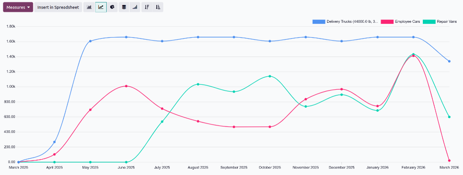 The total odometer value per month for all vehicles.