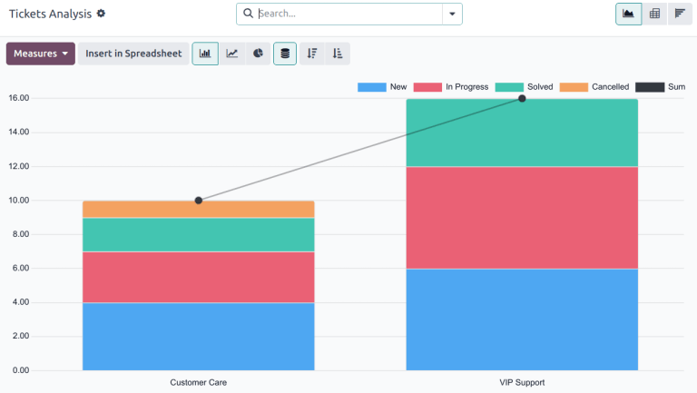 View of Ticket Analysis report default view.