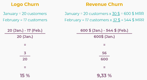 Difference between logo churn and revenue churn in Odoo Subscriptions