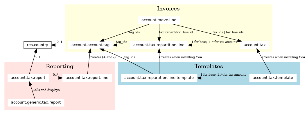 digraph foo {
  graph [
    newrank=true,
    overlap=false,
  ];
  node [
    fontname="Ubuntu"
    fontsize=10,
    style="filled,setlinewidth(6)",
    shape=box,
    height=0.1,
    width=0.1,
  ];
  edge [
    fontsize=8,
  ];
  res_country[label="res.country", fillcolor=white, penwidth=1];
  subgraph cluster_invoice {
    style = filled;
    label = "Invoices";
    color = lightyellow;
    node [style=filled, color=white];
    account_move_line[label="account.move.line"]
    account_tax[label="account.tax"]
    account_tax_repartition_line[label="account.tax.repartition.line"];
    account_account_tag[label="account.account.tag"];
    account_move_line -> account_tax [label="tax_ids | tax_line_ids"];
    account_move_line -> account_tax_repartition_line [label="tax_repartition_line_id"];
    account_move_line -> account_account_tag [label="tag_ids"];
    account_tax_repartition_line -> account_account_tag [label="tag_ids"];
    account_tax -> account_tax_repartition_line [label="1 for base, 1..* for tax amount"];
  }
  subgraph cluster_reporting {
    style = filled;
    label = "Reporting";
    color = mistyrose;
    node [style=filled, color=white];
    account_tax_report_line[label="account.tax.report.line"];
    account_generic_tax_report[label="account.generic.tax.report"];
    account_tax_report[label="account.tax.report"];
    account_tax_report -> account_generic_tax_report [label="Calls and displays", dir=back];
    account_tax_report -> account_tax_report_line [label="0..*"]
  }
  subgraph cluster_templates {
    style = filled;
    label = "Templates";
    color = lightblue;
    node [style=filled, color=white];
    account_tax_template[label="account.tax.template"];
    account_tax_repartition_line_template[label="account.tax.repartition.line.template"];
    account_tax_template -> account_tax_repartition_line_template [label="1 for base, 1..* for tax amount"];
  }
  {
    rank=same;
    account_tax;
    account_tax_repartition_line;
    account_account_tag;
    res_country;
  }
  {
    rank=same;
    account_tax_report;
    account_tax_report_line;
    account_tax_template;
    account_tax_repartition_line_template;
  }
  account_tax -> account_tax_template [label="Creates when installing CoA", dir=back];
  account_tax_repartition_line -> account_tax_repartition_line_template [label="Creates when installing CoA", dir=back];
  account_tax_repartition_line_template -> account_account_tag [label="tag_ids"];
  account_tax_report_line -> account_account_tag [label="Creates (+ and -)"];
  account_tax_report -> res_country [label="0..1"];
  account_account_tag -> res_country [label="0..1"];
}