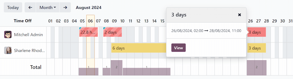 The overview dashboard presenting the information for the week, with the current day highlighted.