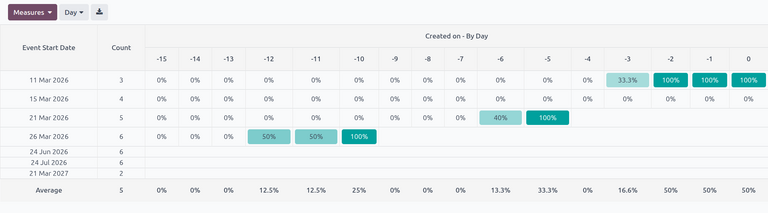 Cohort view in the Attendees reporting graph view in Odoo Events.
