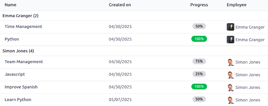 A list of goals for all employees.