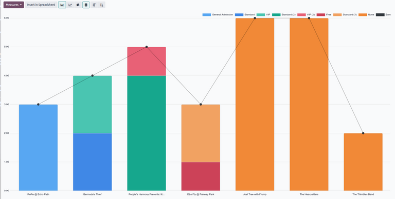 A sample report in Attendees reporting in Odoo Events.