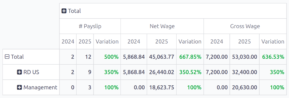 The comparison view of the Production Analysis report.