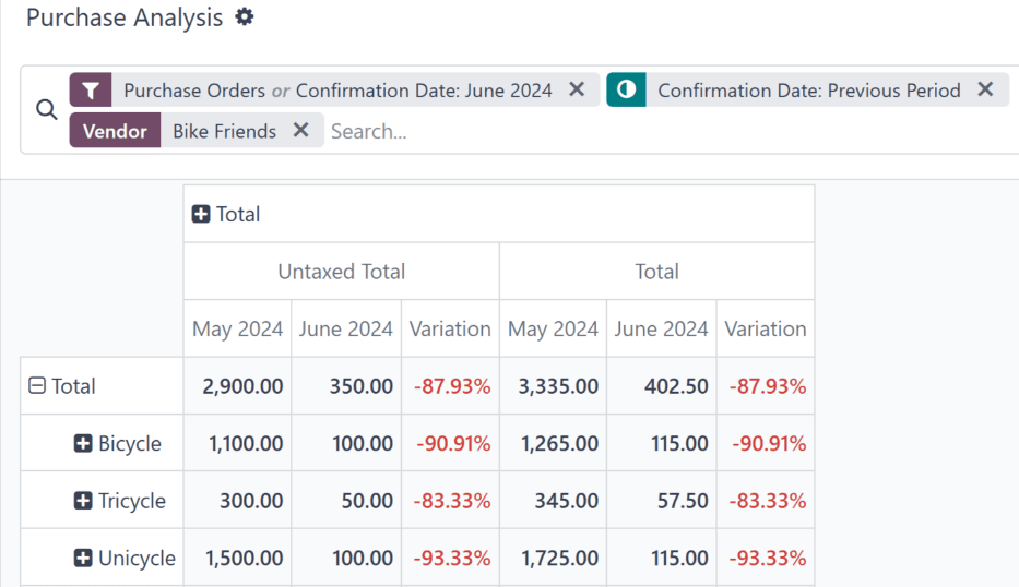 Pivot table view comparing two years of data.