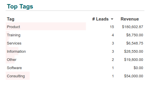 Sorting a table with conditional formatting using data bars