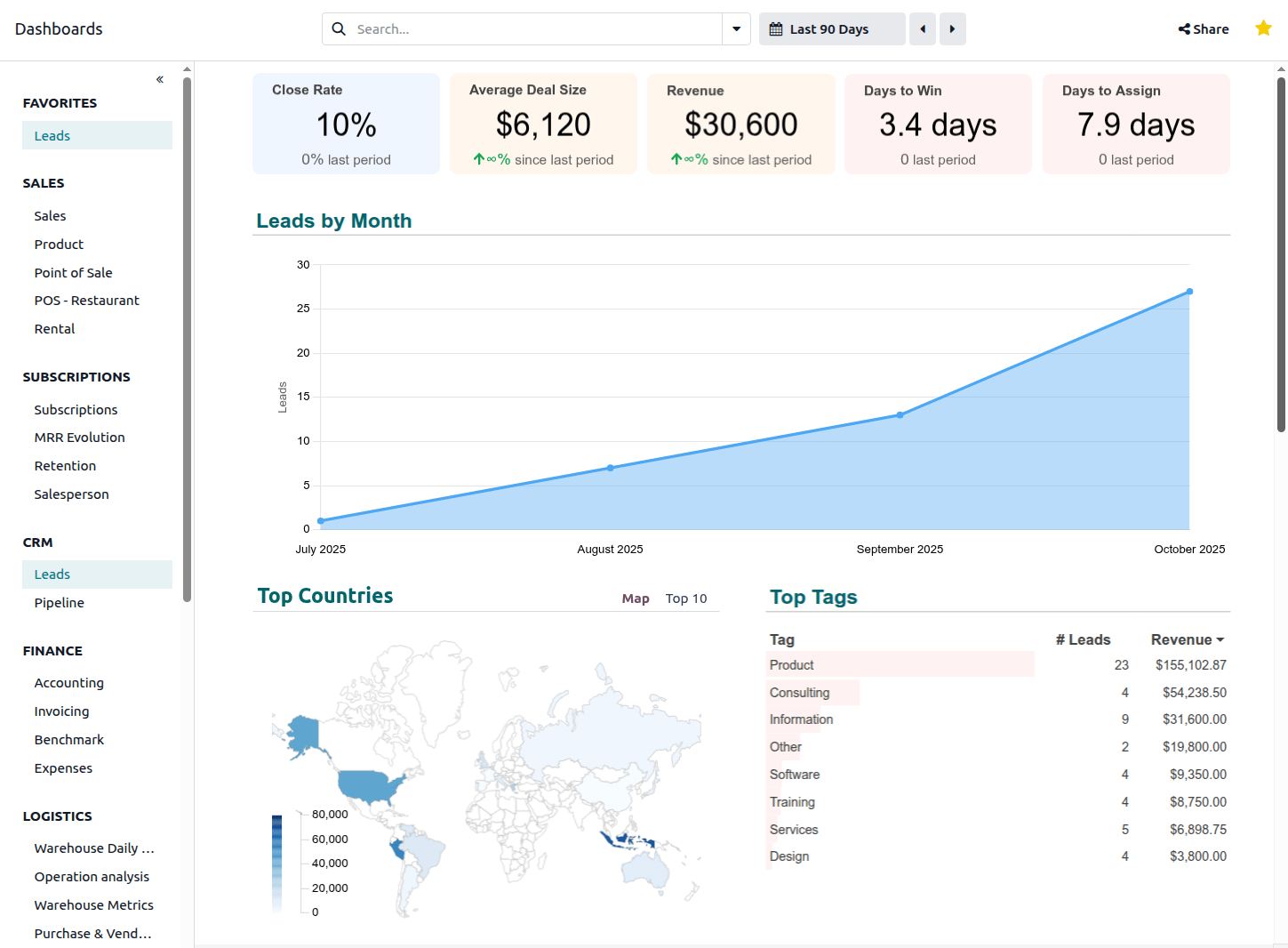 Overview of Leads dashboard
