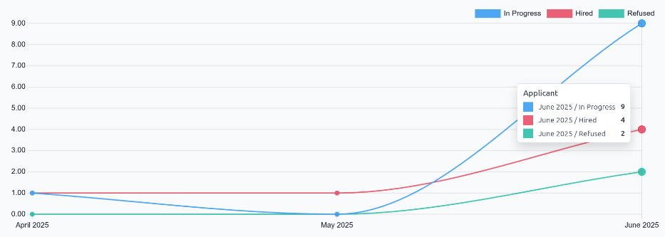 The default Applicant Analysis report.