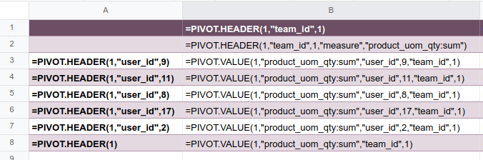 Functions of a static pivot table
