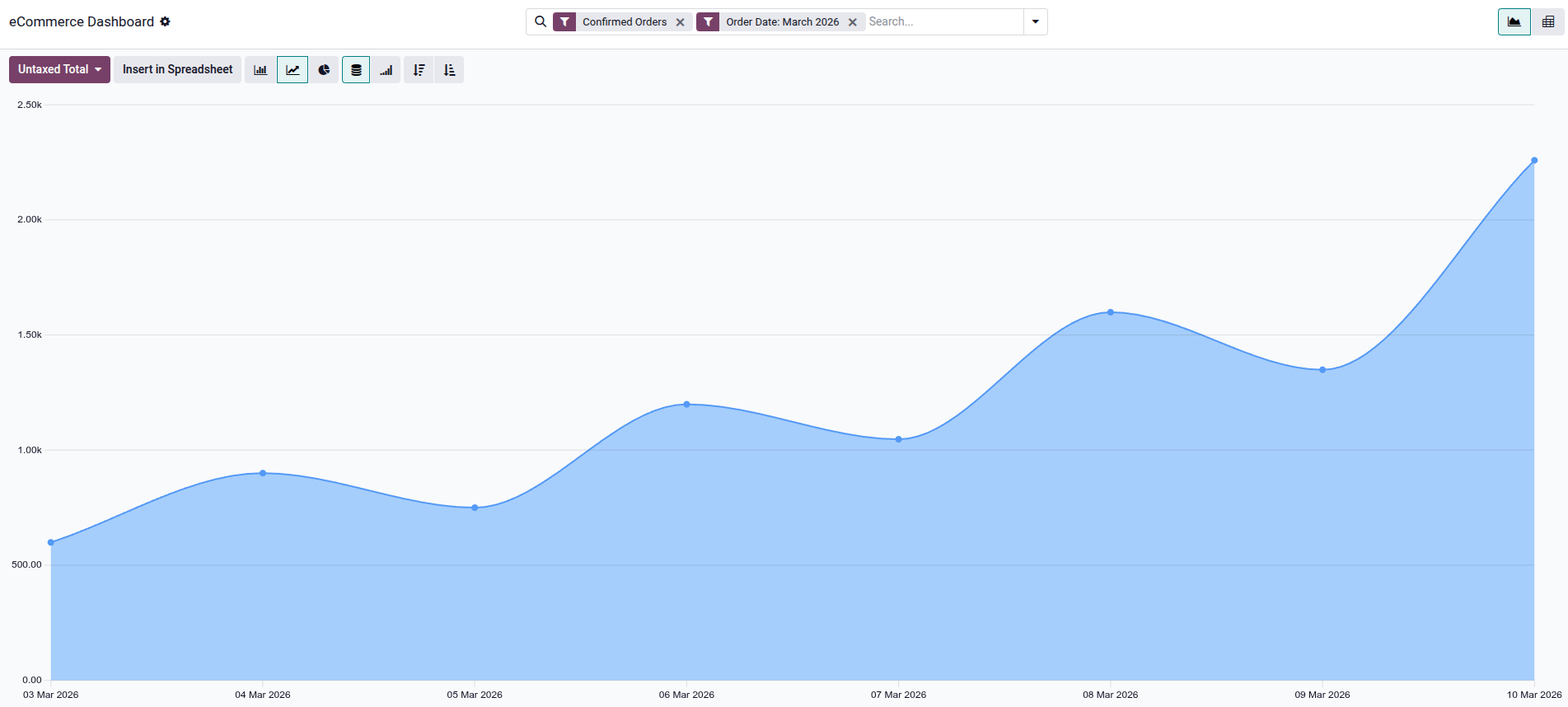 Example of the e-commerce report view.