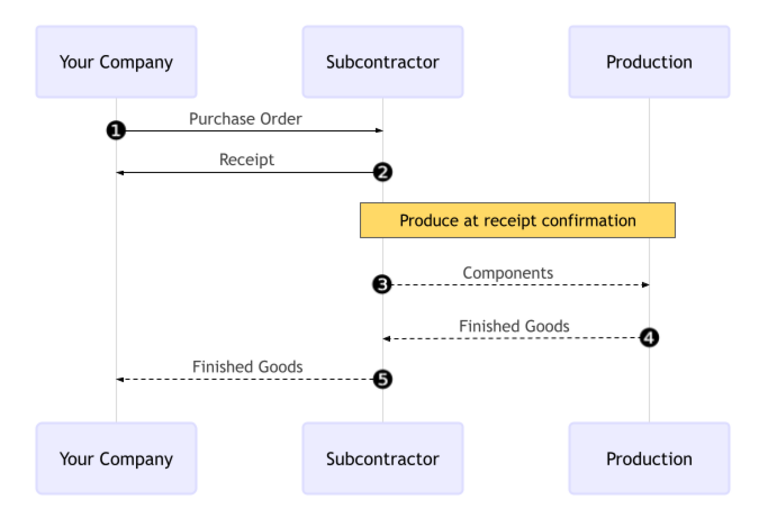 Basic subcontracting workflow diagram in Odoo.