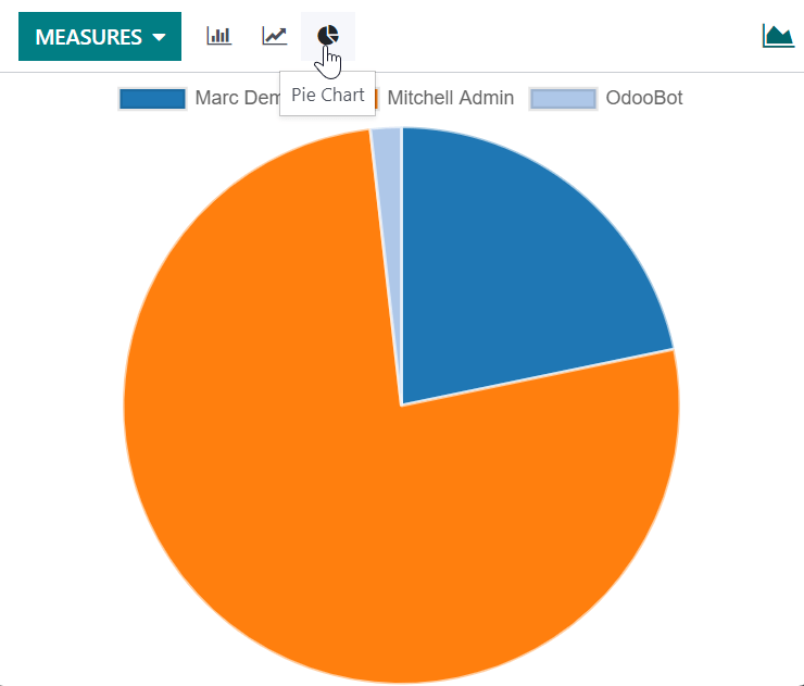 Vista del informe de análisis de ventas como gráfico circular