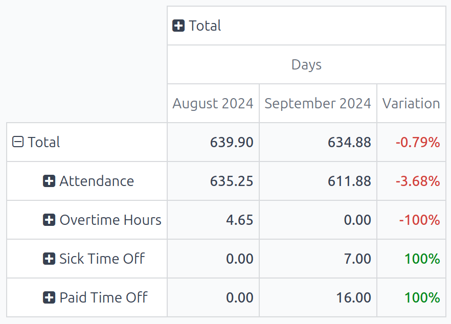Una tabla dinámica que compara las entradas de trabajo del mes actual y el mes anterior.