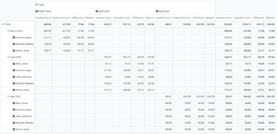 The default report view, with all the optional view buttons highlighted.