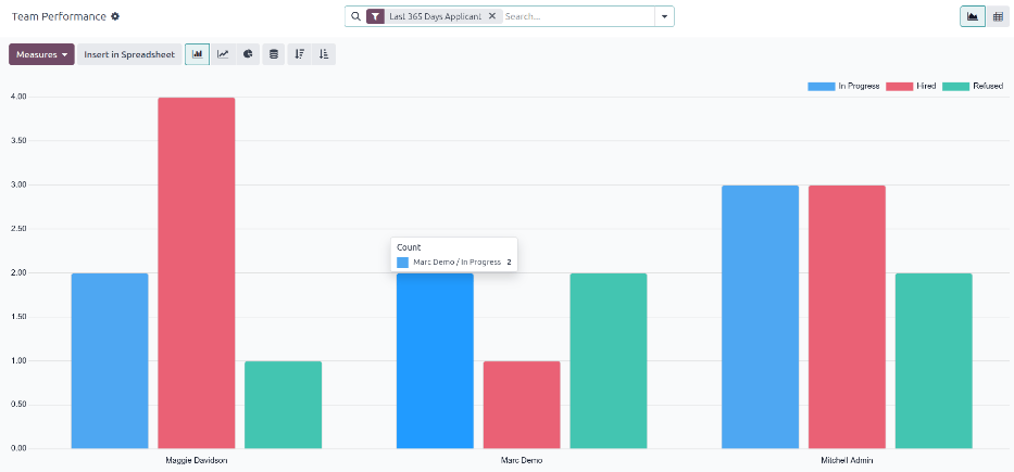 The default bar chart of the team performance report.