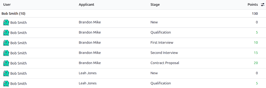 Individual points earned by the user Bob Smith for all their referrals.