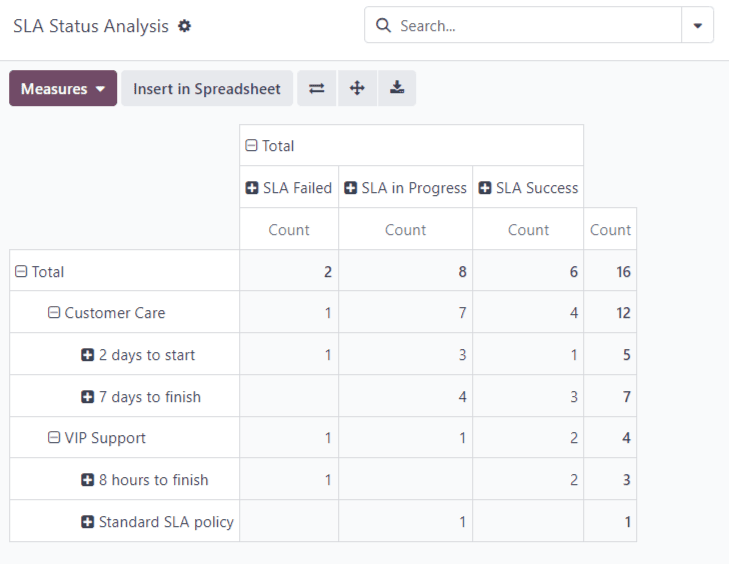 Weergave van het rapport SLA statusanalyse in Odoo Helpdesk.