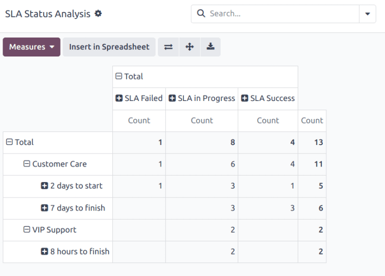 Weergave van de opties om te groeperen van het ticketanalyserapport.