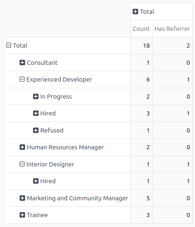 The detailed pivot table view displaying applicants hired through referrals.