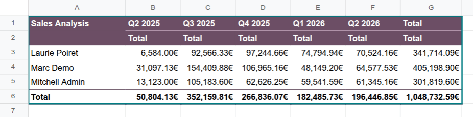 Pivot table showing sales per salesperson per quarter