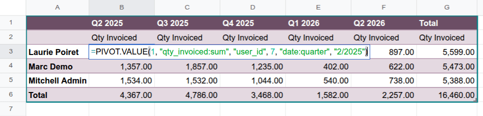 Functions of a static pivot table