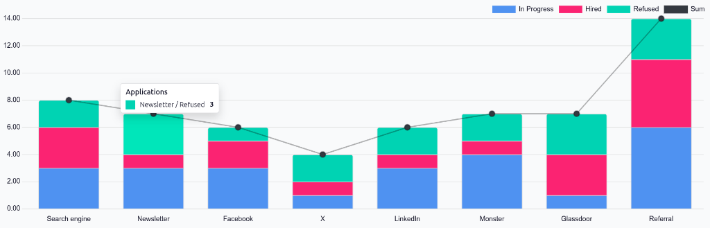 The default bar chart of the source analysis information.