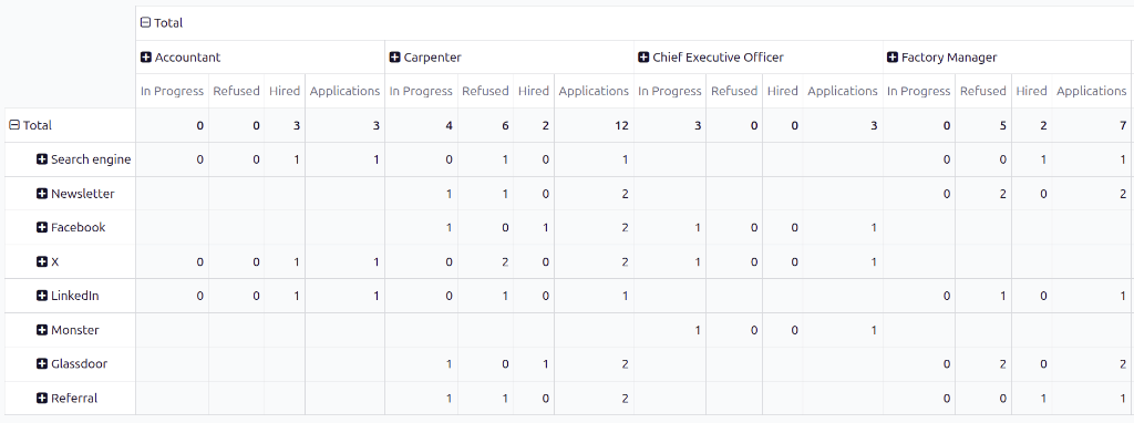 The pivot table view displaying each job position and its source and stage.