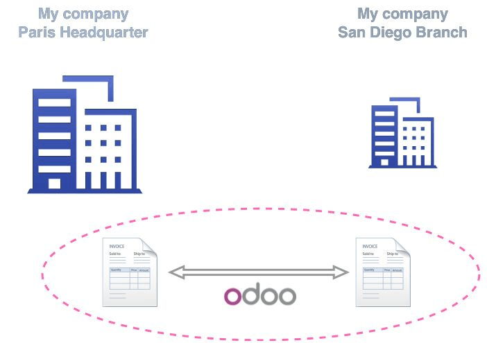 Purchase Order Sales Order Flow Chart