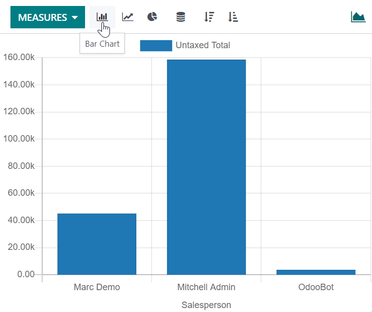 Vista del reporte de análisis de ventas como gráfico de barras