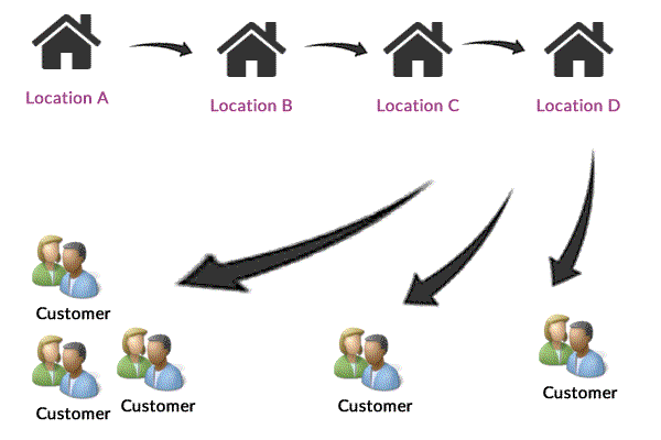 almacén de distribución OpenERP 1